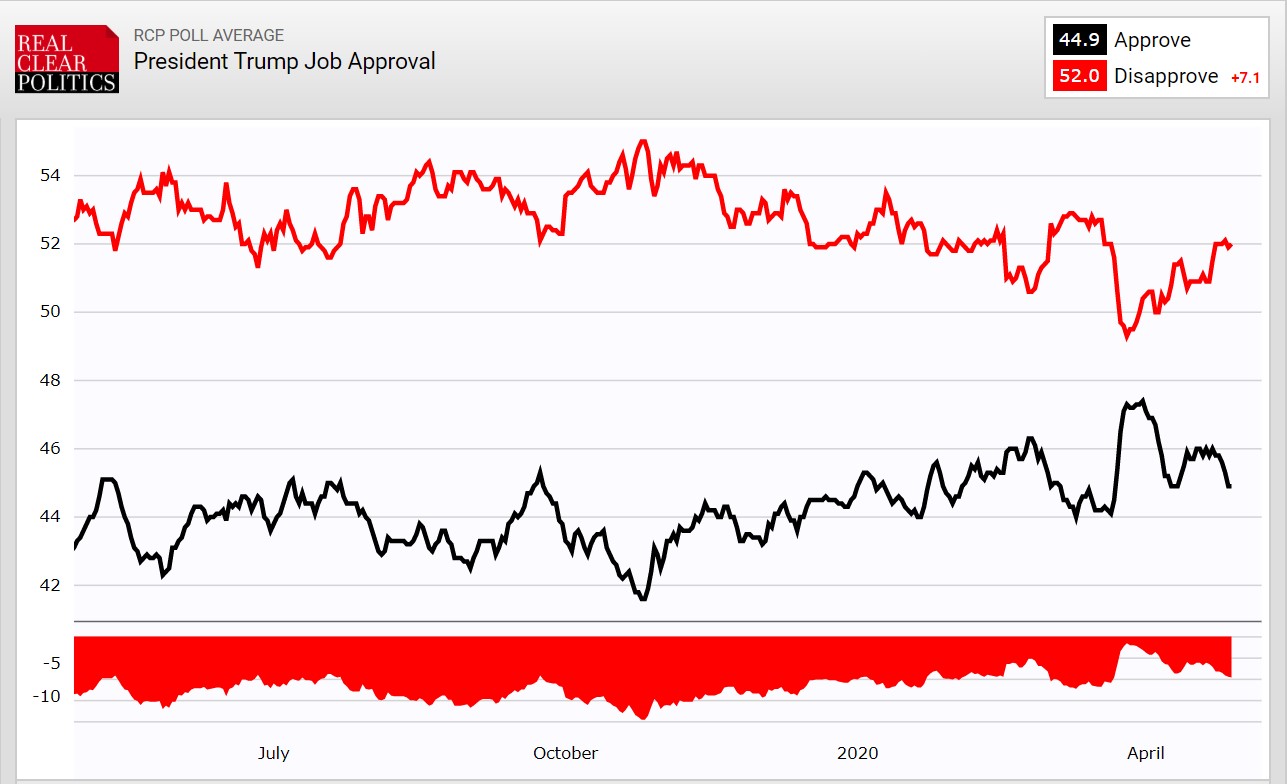 graph of Trump's approval and disapproval ratings over the last year