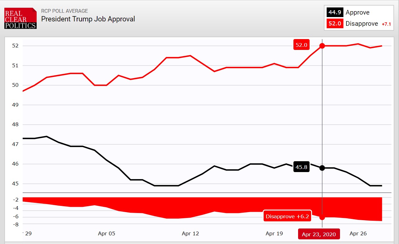 graph april trump approval real clear politics